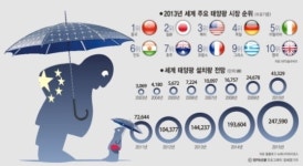 중국산에 멍드는 국내 태양광 시장