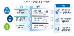 정부, 인공지능 국가전략 발표...IT강국을 넘어 AI강국으로!