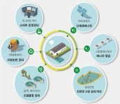 환경위기 대응 선도할 스마트 생태공장 11개 기업 선정