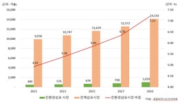 산업부, 친환경 섬유패션 활성화에 총력