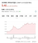 美 오라메드 파마슈티컬스, 경구용 인슐린 FDA 3상 탑라인 발표 임박 소식에…주가 14.25% 급등