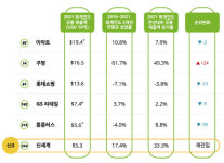 쿠팡 잘 나가네, 세계 유통기업 74위...롯데쇼핑 추월