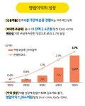 카카오뱅크, 2200만 고객 힘입어 분기 순익 '역대 최대'