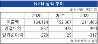 NHN, 사물인터넷·AI 개발자 양성 확대한다