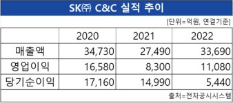 SK C&C, 작업현장 맞춤형 스마트 안전관리 솔루션 개발