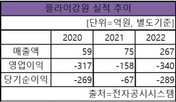 유동성 위기 플라이강원, 리스대금 연체로 정비 항공기 반납