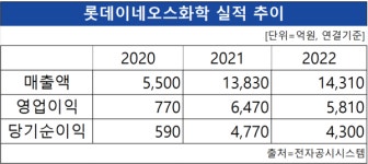 롯데이네오스화학, 바이오 초산비닐 시장 진출...3분기 초도물량 공급