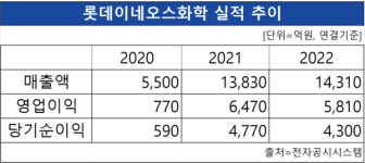 롯데웰푸드(주)롯데이네오스화학 | 롯데이네오스화학, 바이오 초산비닐 시장 진출...3분기 초도물량 공급
