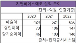 지앤비에스에코 에너지 멀티 플렉스 꿈꾼다...주유·충전·교환 한번에
