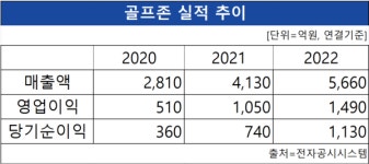 국내 명코스 한곳에…골프존M, 신규 모드·CC 업데이트