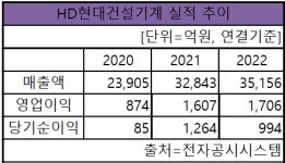 HD현대인프라코어, 중국사업 비중 감소...영업익 2배↑