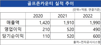 골프존카운티 티스캐너, 경기‧충북권서 카트비 전액지원 이벤트