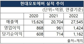 현대오토에버, 소프트웨어 중심 자동차 인재 확보 나서...3년간 2300여명 채용