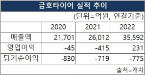 금호타이어, 글로벌 판매 호조에 매출 4조·영업익 3883억 역대 최대