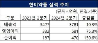 개량·복합신약 성장 견인 한미약품, 2Q 영업익 581억·전년동기比 75.3%↑