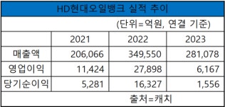 HD현대오일뱅크 카트라이더 테마 주유소 리뉴얼 기념 프로모션