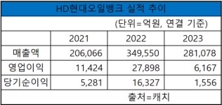 HD현대오일뱅크 카트라이더 테마 주유소 리뉴얼 기념 프로모션