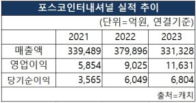 팜 사업 지속가능성 강화 포스코인터, ISCC 국제 인증