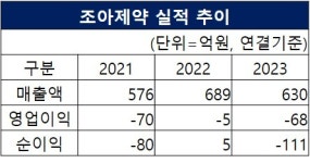 조아제약 함안점 | "연매출 74% 타격" 조아제약 함안공장, 물환경보전법 위반 생산중단