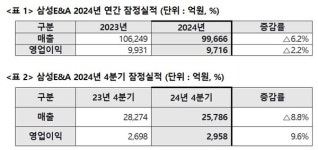 목표 초과달성 삼성E&A, 작년 영업익 9716억·전년比 2.2%↓