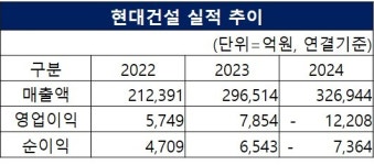 해외서 무슨 일 있었길래 적자전환? 현대건설, 작년 영업손실 1조2천억