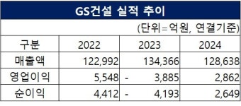 인프라·플랜트사업 쌍끌이 효과 GS건설, 작년 영업익 2862억·흑자전환