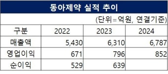 박카스맛 젤리 샀더니 라이즈 만났다 동아제약, 팬사인회 성료