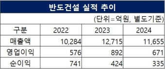 반도건설 올해도 장애인 재활시설 대상 사랑의집수리 이어간다