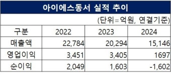 아이에스동서, SK에코플랜트와 540억대 용인반도체클러스터 PC공사 수주