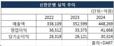 모임관리 손쉽고 투명하네 신한은행 쏠모임통장 3개월만에 회원 40만 돌파