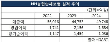송춘수 NH농협손보 대표 축산농가 안전망 강화 화재보험협회와 축사화재 안전점검 캠페인 