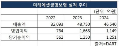 은퇴자산 안정성·수익성 동시에 미래에셋생명 보증형 실적배당보험 출시