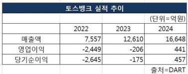 우리집 모든 자산 하나로 통합관리 토스뱅크, 부부가 함께 돈 관리 부부통장 서비스