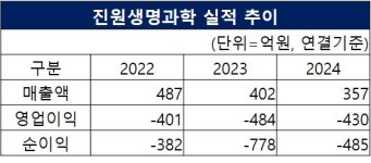 2대주주 동반조합, 진원생명과학 경영권 분쟁서 승기