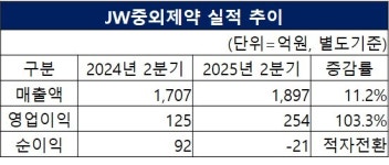 리바로젯·헴리브라 好好 JW중외제약, 2Q 영업익 254억·전년동기比 2배↑