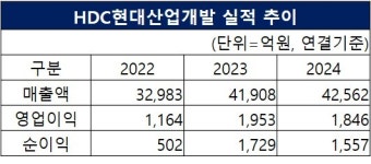 에너지·탄소↓ HDC현산, 차양막 내장 시스템창호기술 녹색기술인증