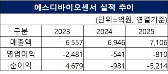 비코로나제품 매출은 강세 에스디바이오센서, 작년영업손 810억