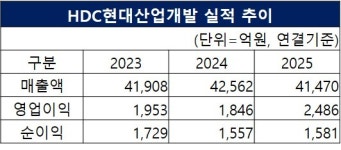 삼성SDI직주근접·호수조망 HDC현산, 천안아이파크시티 5∙6단지 견본주택오픈