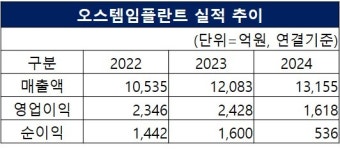 年1800만세트 생산·무결점 도전 오스템임플란트 부산K1공장, 식약처 KGMP 인증