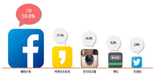 [송상민의 돈이되는 바이럴 마케팅] 10대와 20대를 위한 SNS 마케팅