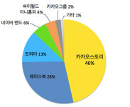 [송상민의 돈이되는 바이럴 마케팅] 10대와 20대를 위한 SNS 마케팅