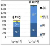 사드 배치, 중국의 對 한국 무역 보복조치 우려 커져