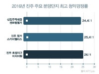 진주 분양시장 후끈…힐스테이트 초전 주목