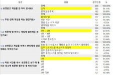 직장인도 반한 포켓몬고…‘게임하며 업무 스트레스 해소’ 46%…10명중 6명 게임 경험
