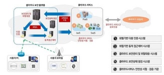 SGA솔루션즈, 미래부 국책과제 클라우드 보안 사업 협약