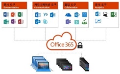 인텔리전스 기술로 무장한 오피스365, 달라도 너무 달라졌네!