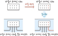 [채성수의 소프트웨어 논리] 동시에 수행하여 성능 향상