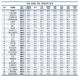 작년 500대 기업 중 최우수 경영 기업은?…네이버·CJ제일제당·삼성전자 순