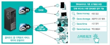 [권필주의 오브젝트 스토리지] 비정형 데이터와 클라우드 환경에 최적화된 오브젝트 스토리지