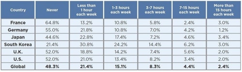 한국 밀레니엄 세대 71%...보안 침해 당한 게임사이트 방문하지 않아